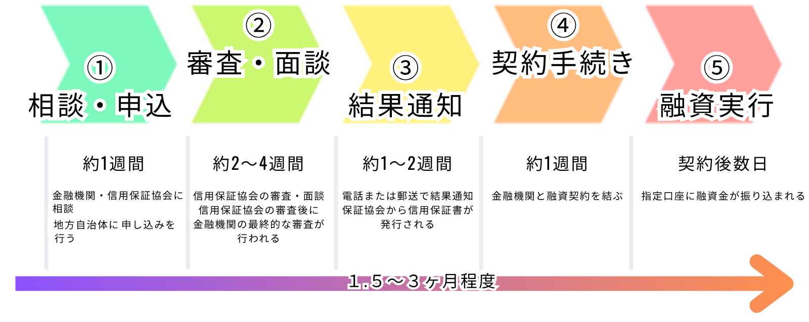 制度融資　相談～融資実行までのスケジュール