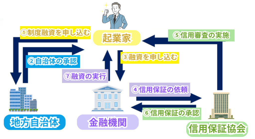 制度融資　わかりやすい図