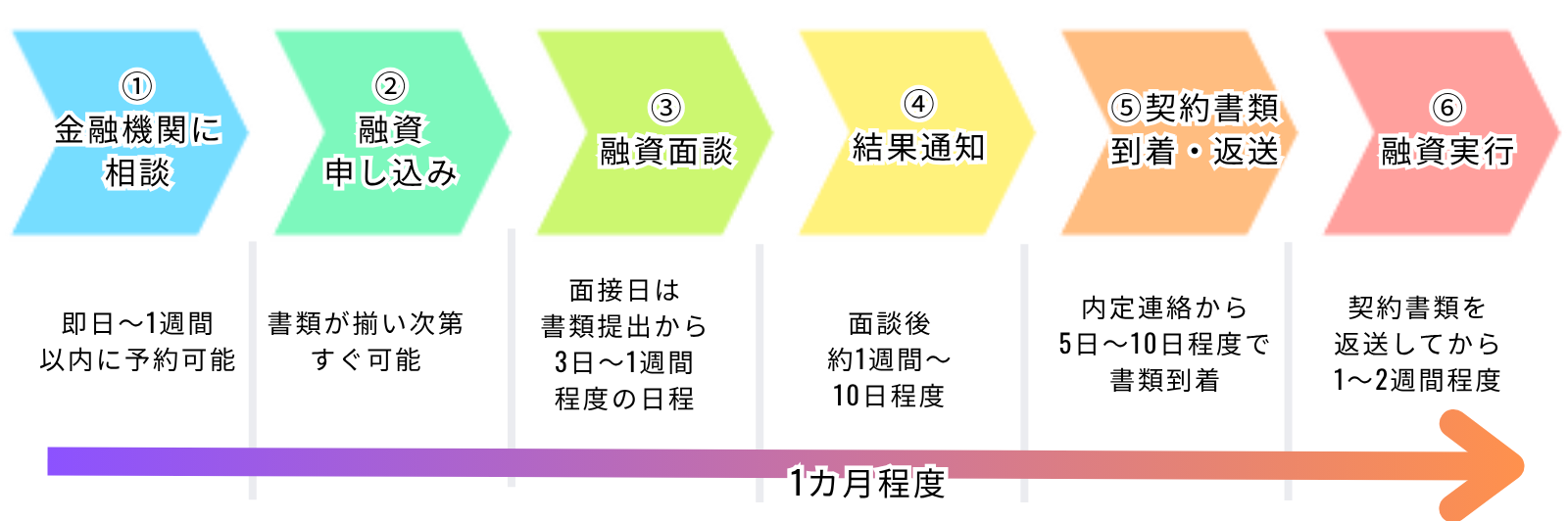 日本政策金融公庫　スケジュール