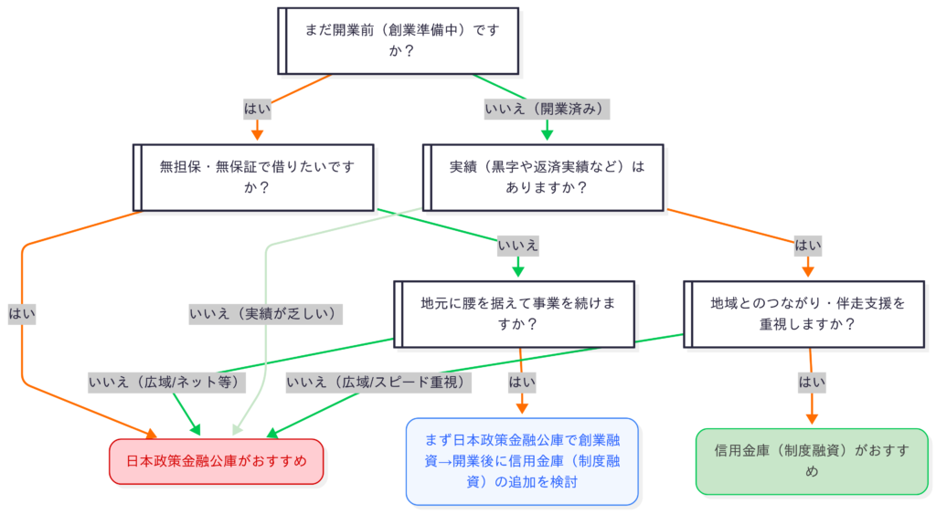 創業融資：信用金庫か公庫かで悩むときの診断フローチャート