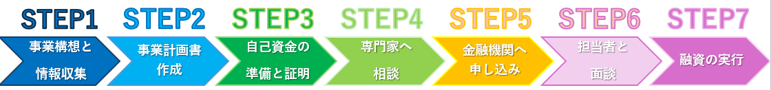 構想から融資実行までのスケジュール