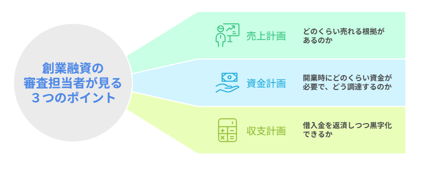 融資の担当者が見る事業計画書3つのポイント