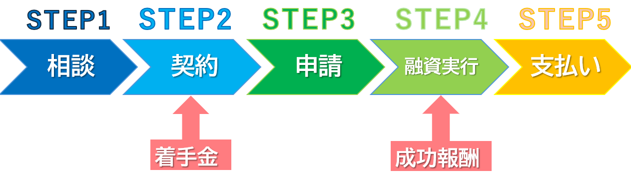 成功報酬　相談から支払いまでの流れ