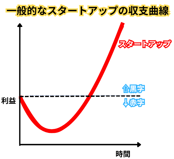 一般的なスタートアップの収支曲線