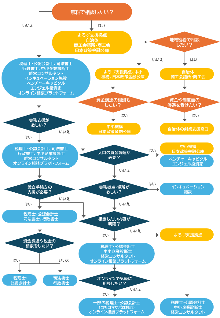 起業・融資相談先選びのフローチャート