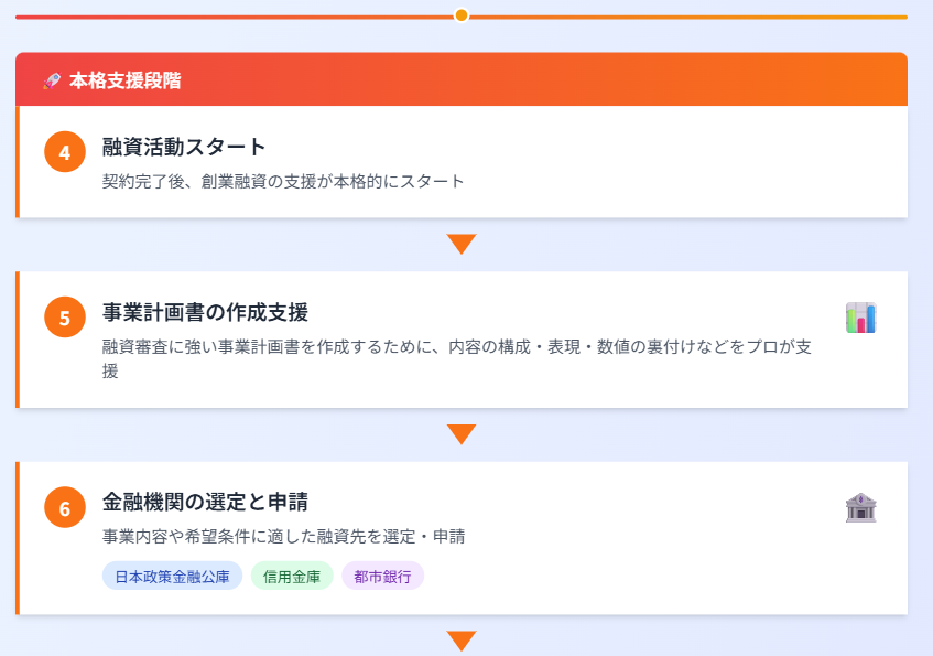 創業融資コンサルタント　支援の流れ②