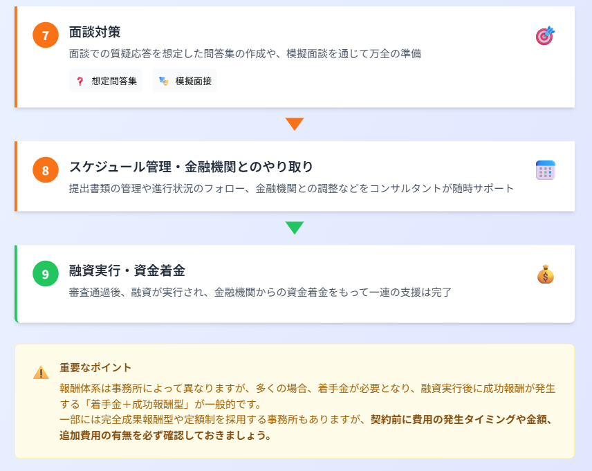 創業融資コンサルタント　支援の流れ③　