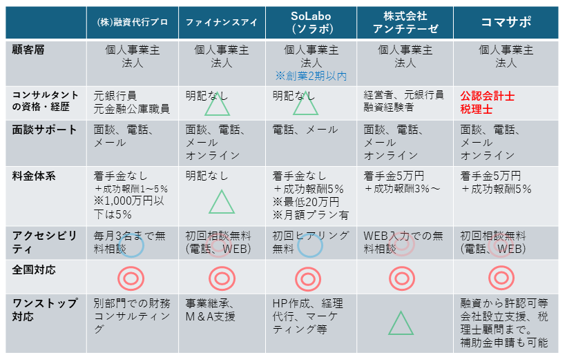 創業融資コンサルタント比較表（主要５社）