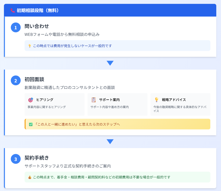 創業融資コンサルタント　支援の流れ①　