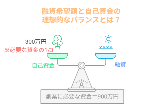 自己資金と融資希望額の理想バランス