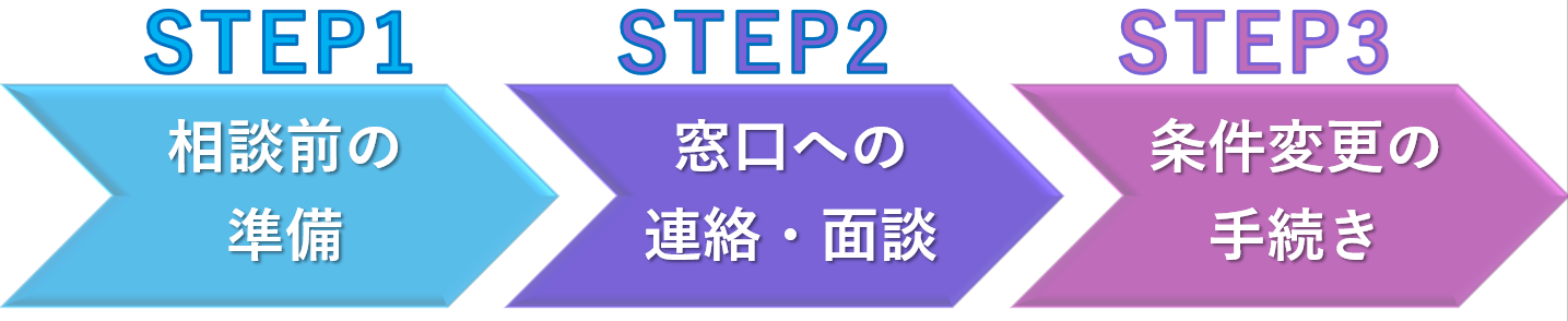 融資　返済のステップ