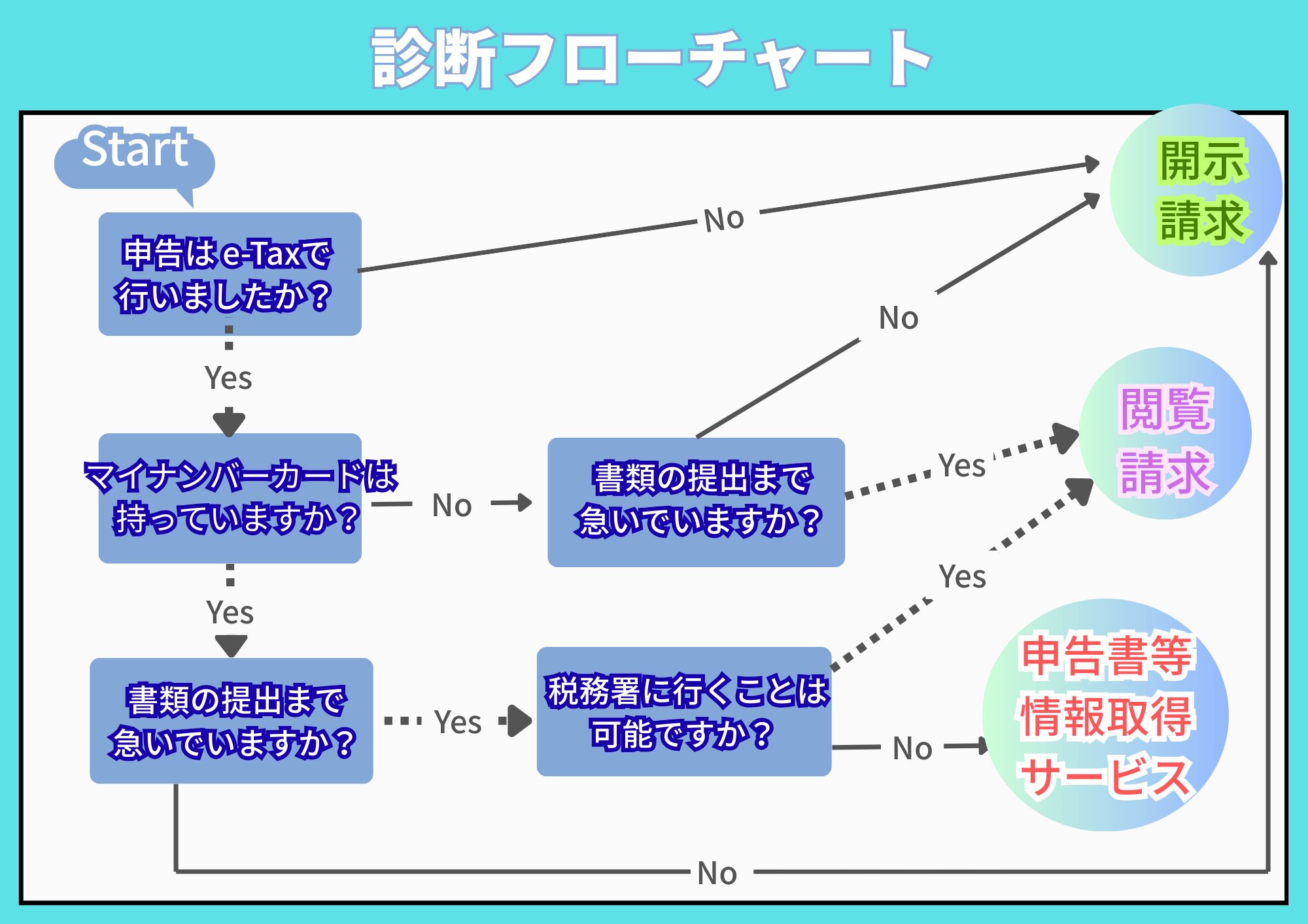 確定申告　控えの取得方法　フロチャート