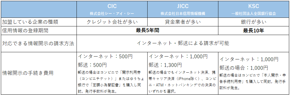 CIC,JICC,KSCの信用情報登録期間と情報開示の請求方法、手数料の一覧表