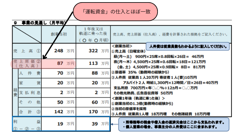 事業の見通し（月平均）