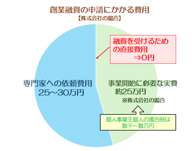 創業融資申請の費用
