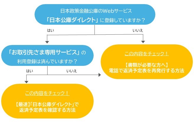 返済予定表を紛失した際に、最短再発行方法がわかるフローチャート