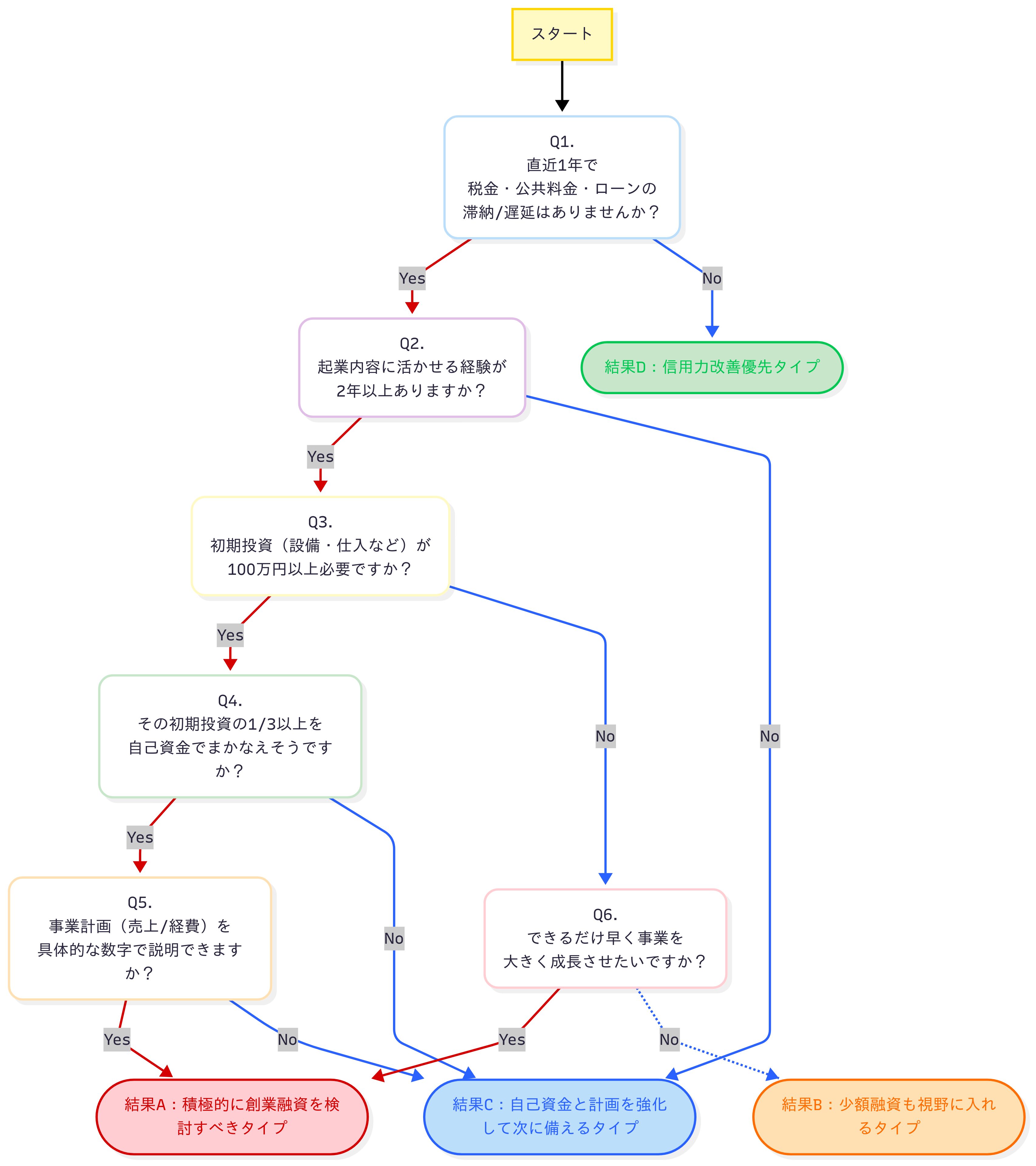 創業融資要不要判断フローチャート