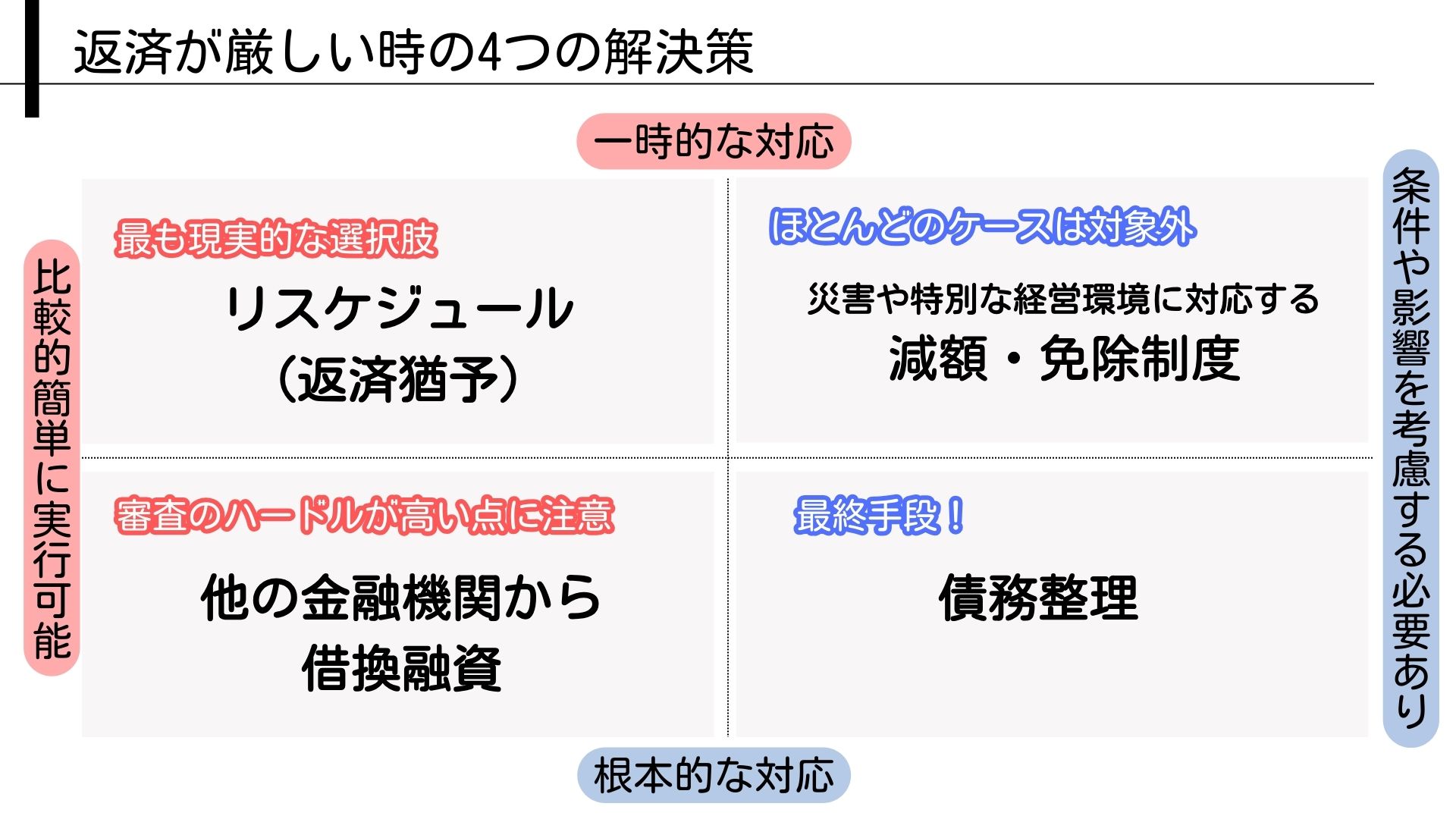 返済が厳しい時の4つの解決策