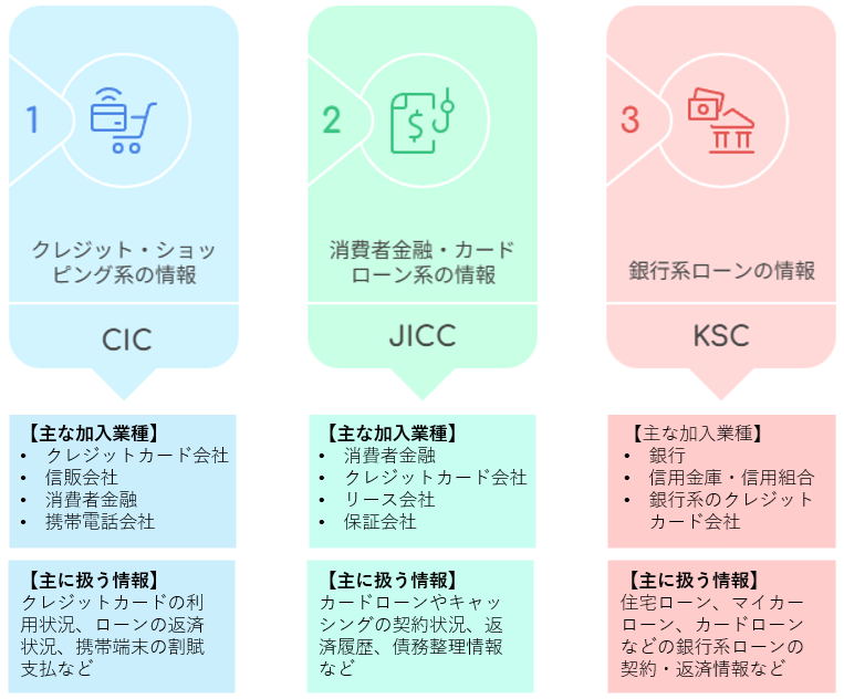 CIC、JICC、KSCの違いを説明するイメージ図