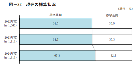 開業1年後の採算状況（新規開業実態調査）