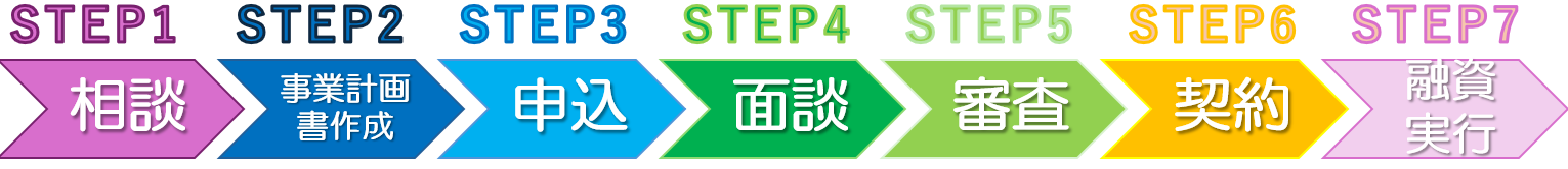 創業融資　7ステップ