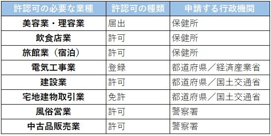 開業に許認可が必要な業種と申請先の行政機関