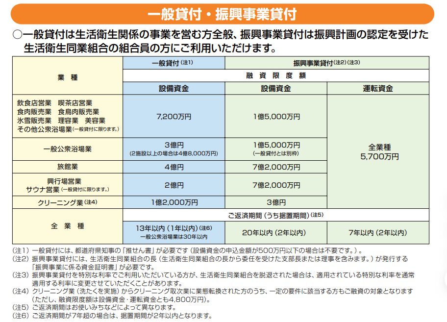 生活衛生貸付概要