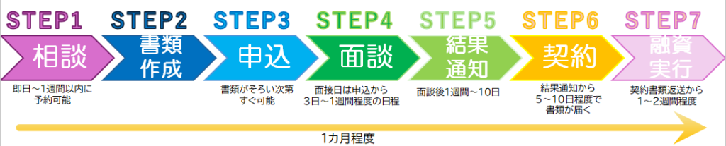 日本政策金融公庫 スケジュール 7ステップ