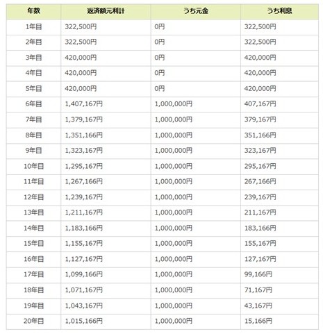 日本政策金融公庫の返済シミュレーション表