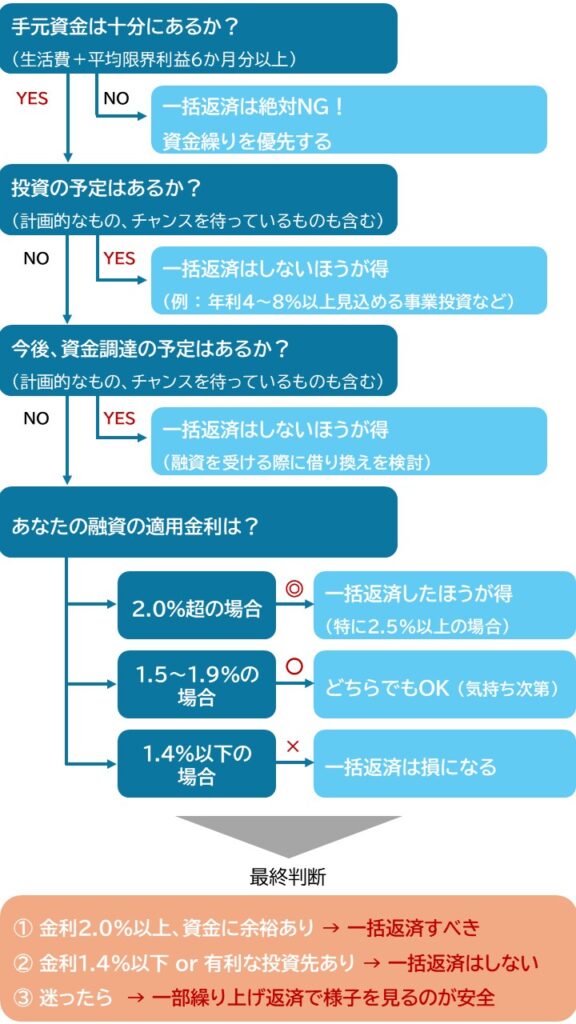 一括返済診断フローチャート