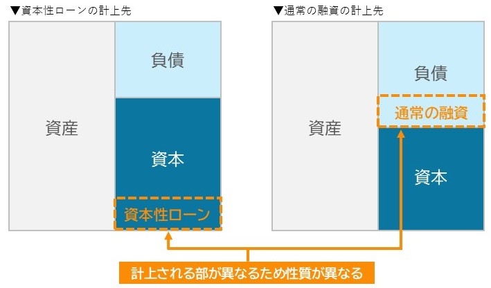 資本性ローンと通常の融資の貸借対照表の計上先