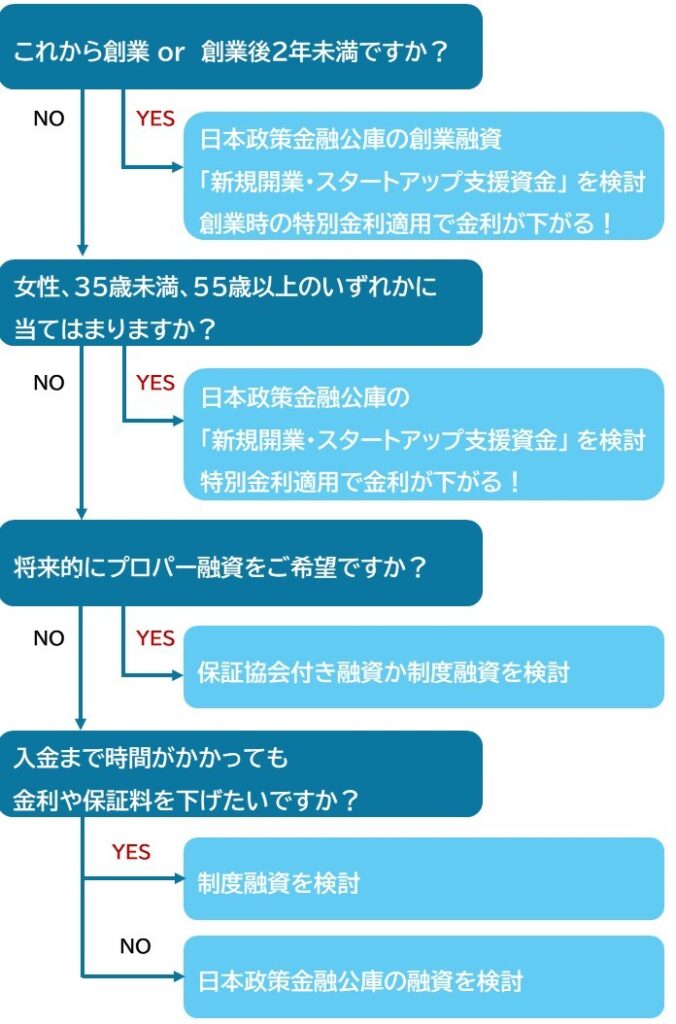 融資先診断フローチャート