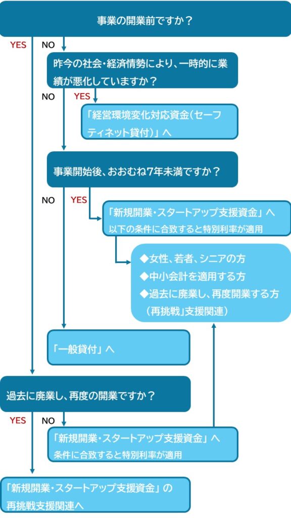 公庫の代表的な融資制度選択のためのフローチャート