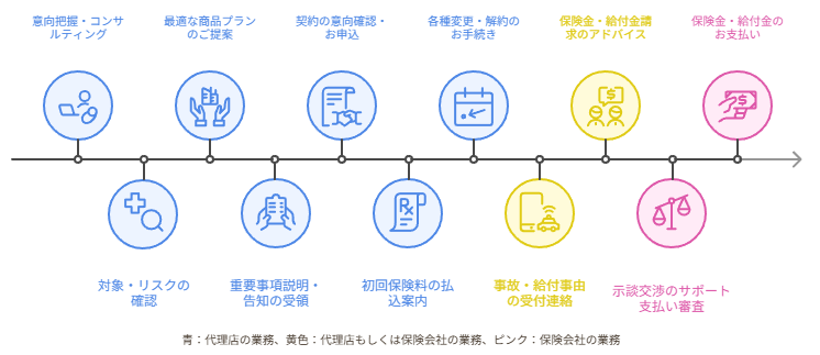保険代理店の仕事