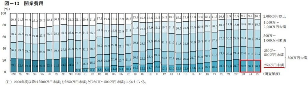 日本政策金融公庫の新規開業時の開業費用(自己資金)調査結果