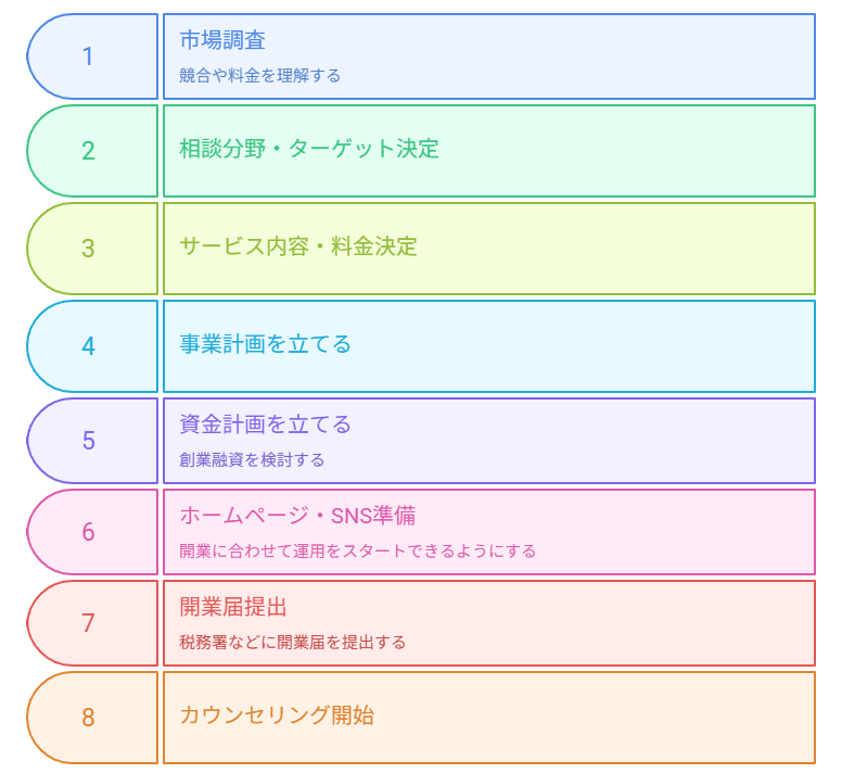 カウンセラー開業までの流れ